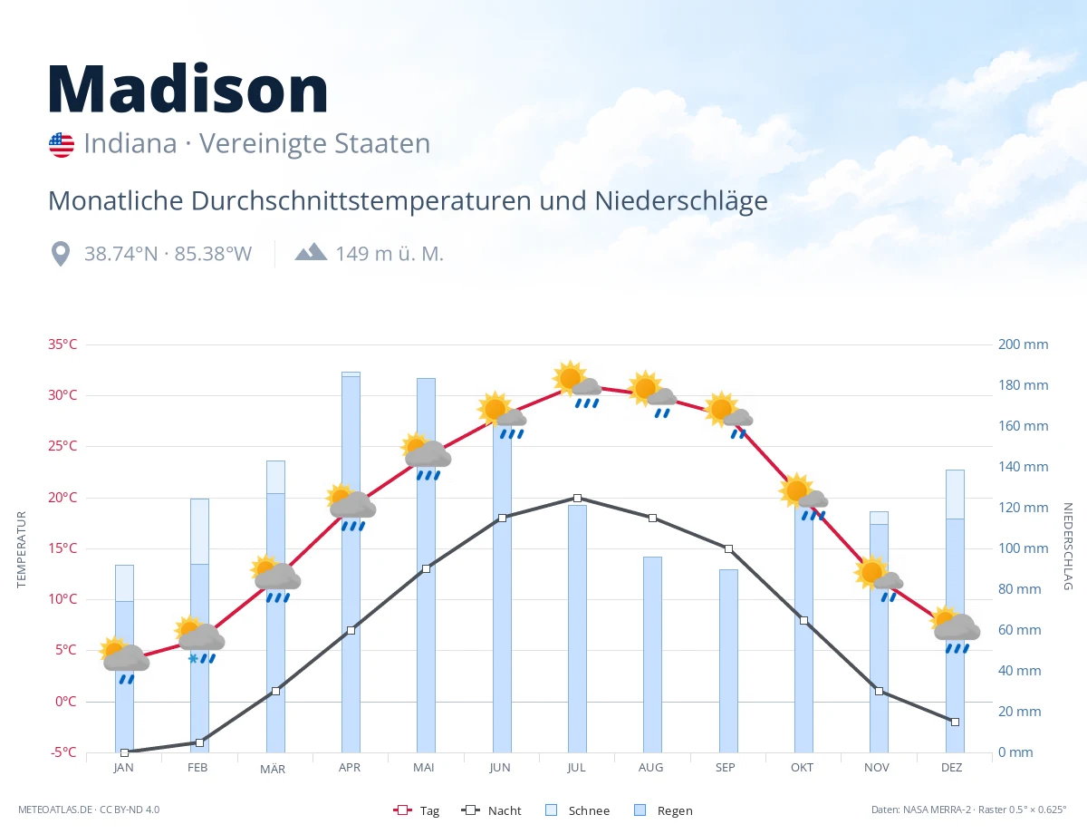 Madison - monatliche Durchschnittstemperaturen und Niederschläge