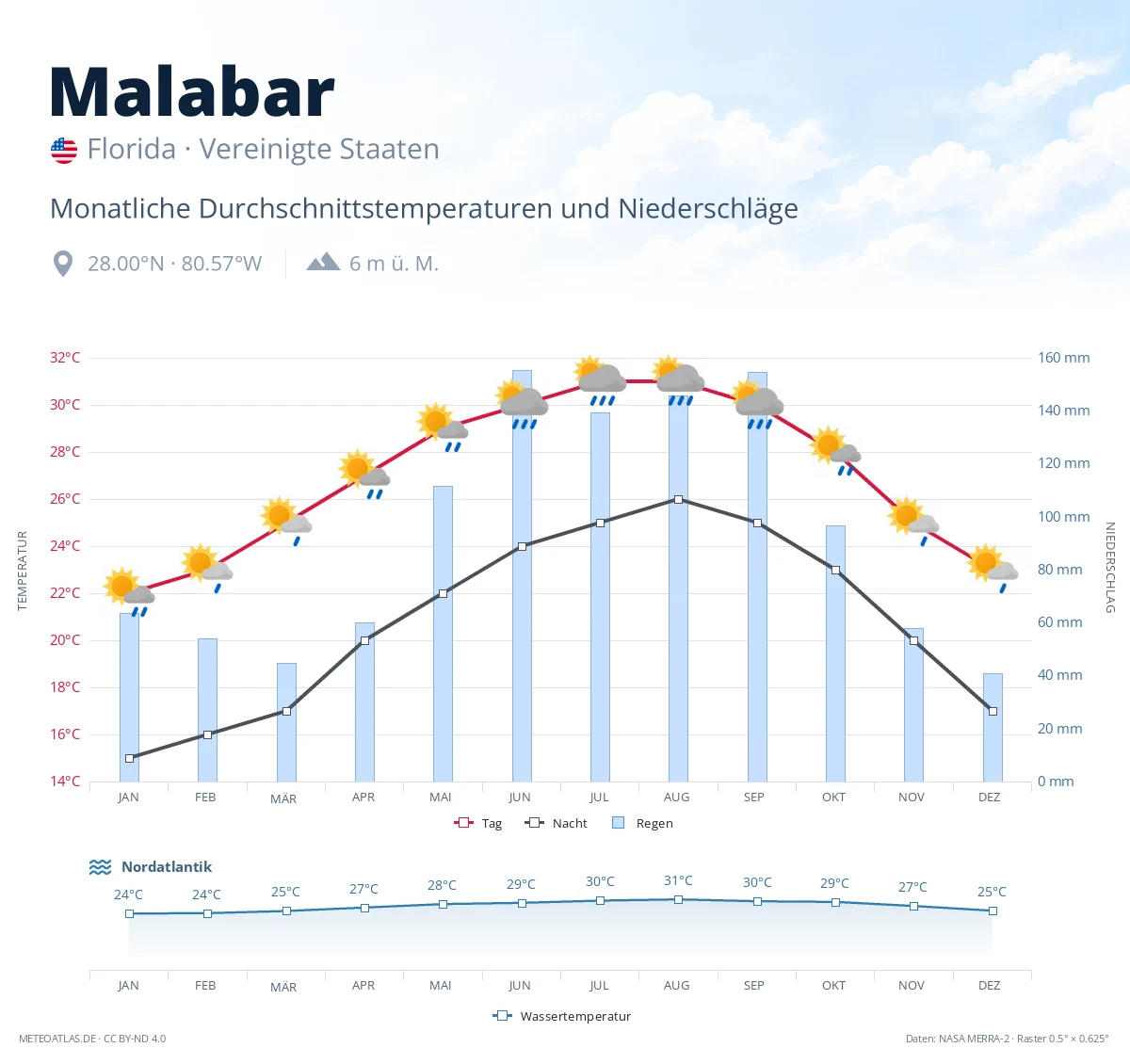 Malabar - monatliche Durchschnittstemperaturen und Niederschläge