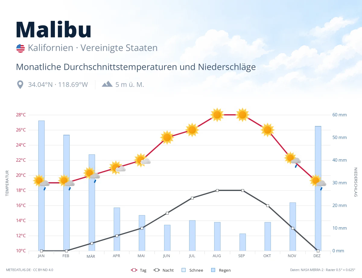 Malibu - monatliche Durchschnittstemperaturen und Niederschläge