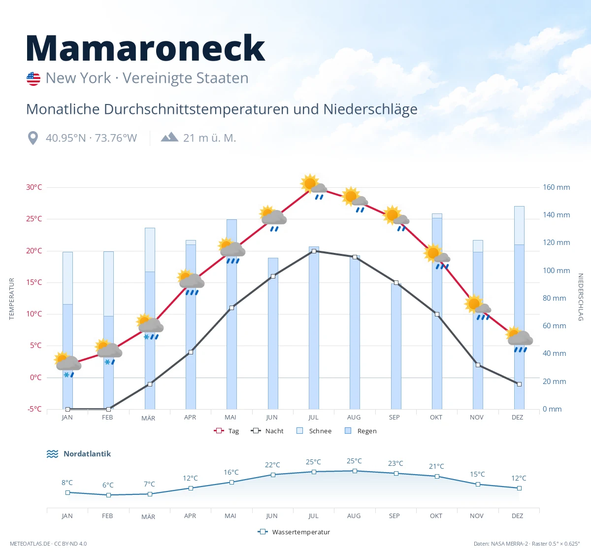 Mamaroneck - monatliche Durchschnittstemperaturen und Niederschläge