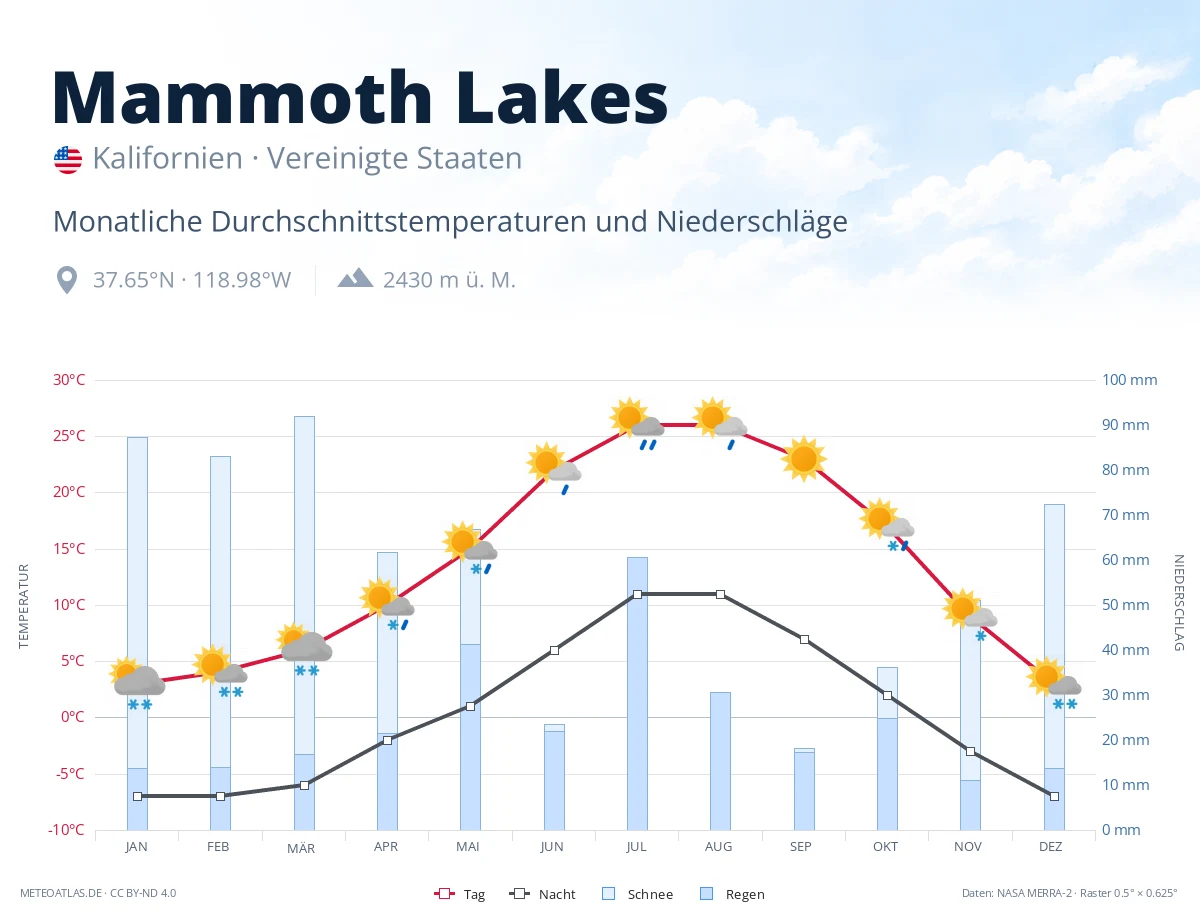 Mammoth Lakes - monatliche Durchschnittstemperaturen und Niederschläge