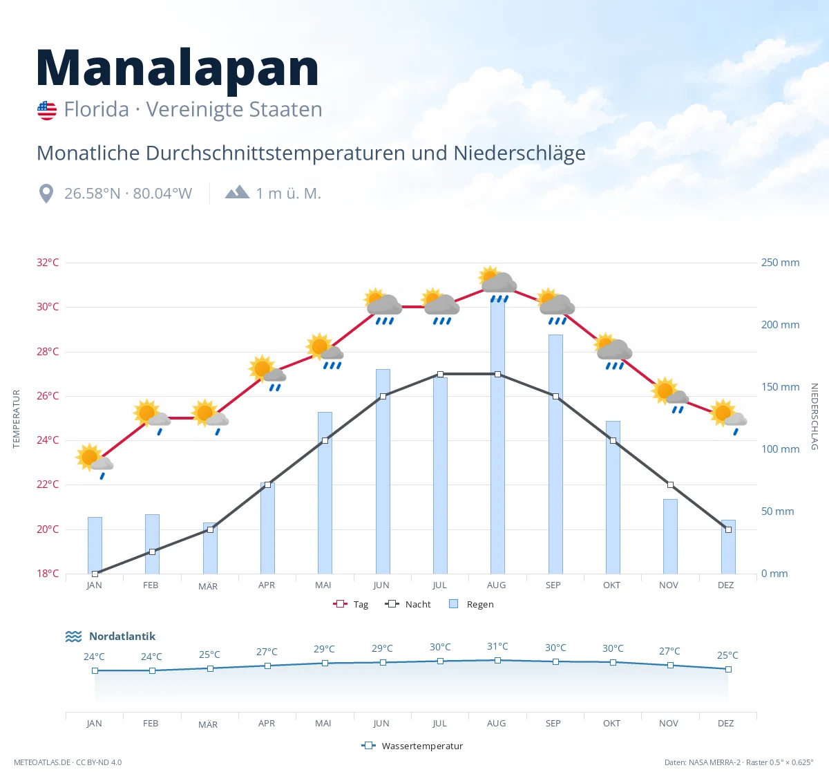 Manalapan - monatliche Durchschnittstemperaturen und Niederschläge