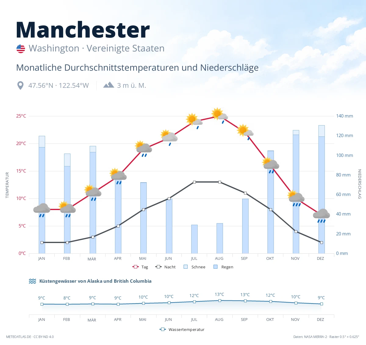 Manchester - monatliche Durchschnittstemperaturen und Niederschläge