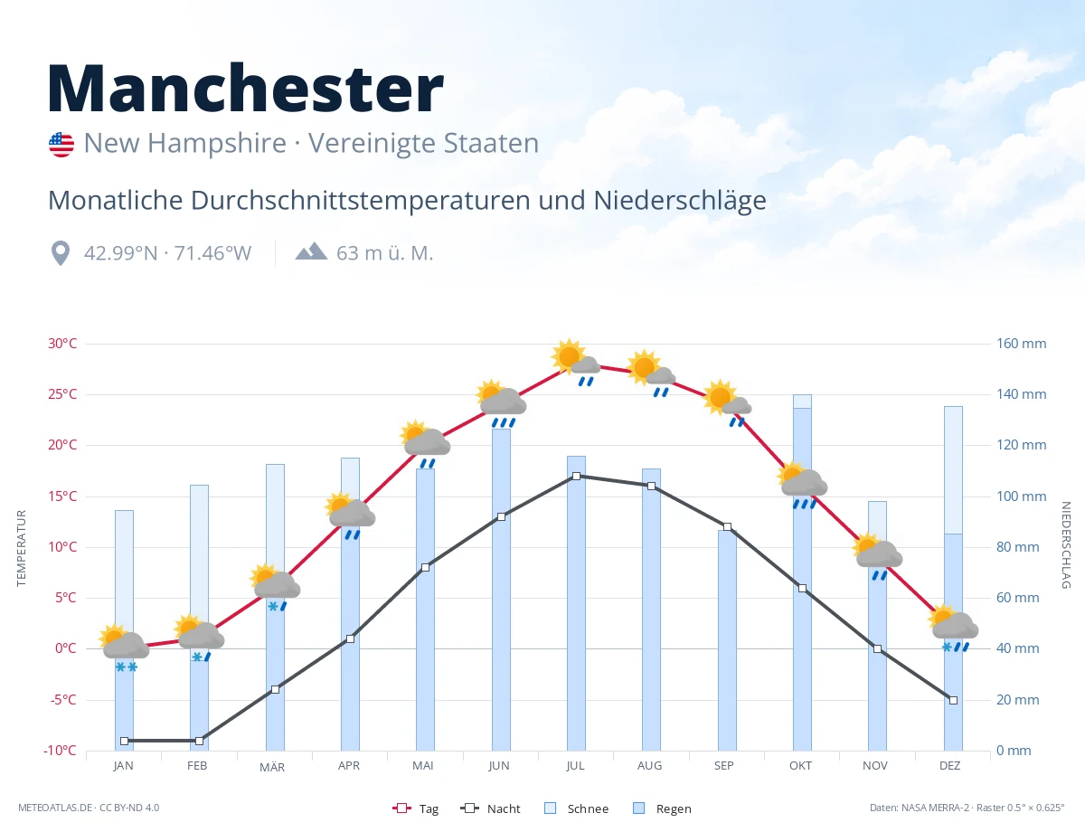 Manchester - monatliche Durchschnittstemperaturen und Niederschläge