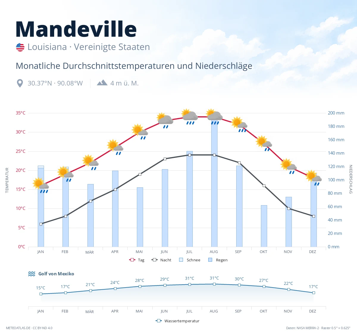 Mandeville - monatliche Durchschnittstemperaturen und Niederschläge