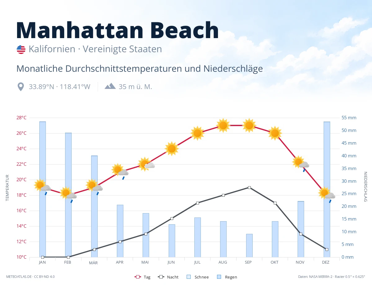 Manhattan Beach - monatliche Durchschnittstemperaturen und Niederschläge