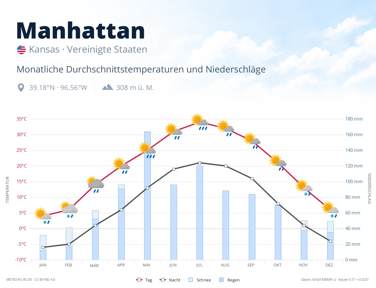 Manhattan - monatliche Durchschnittstemperaturen und Niederschläge
