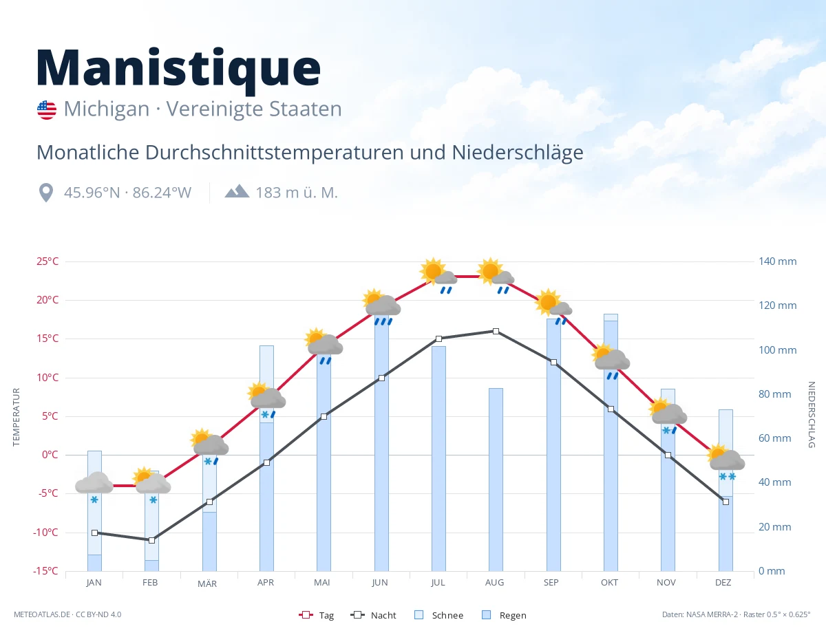 Manistique - monatliche Durchschnittstemperaturen und Niederschläge