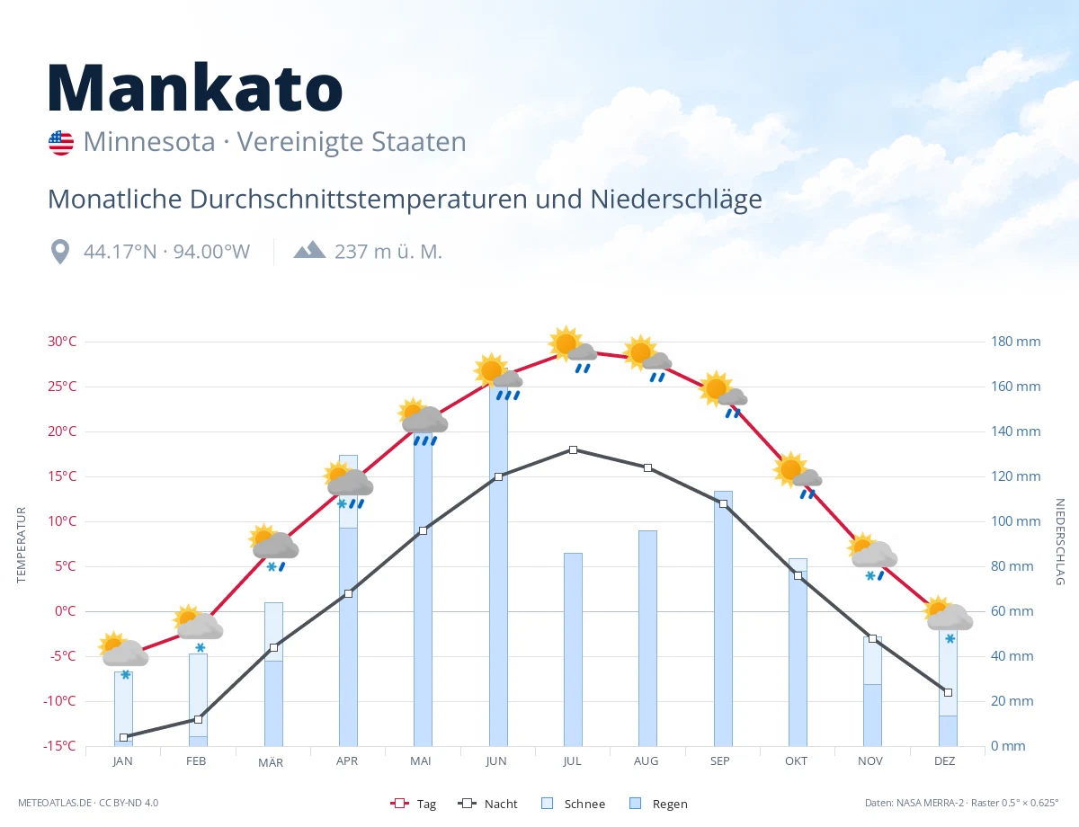 Mankato - monatliche Durchschnittstemperaturen und Niederschläge