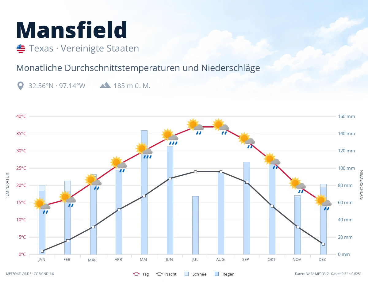 Mansfield - monatliche Durchschnittstemperaturen und Niederschläge