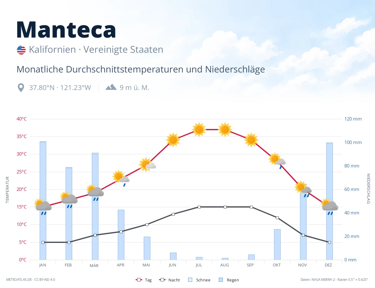 Manteca - monatliche Durchschnittstemperaturen und Niederschläge