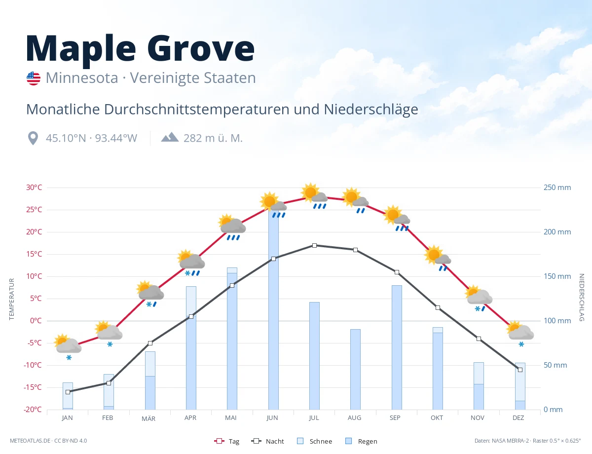 Maple Grove - monatliche Durchschnittstemperaturen und Niederschläge