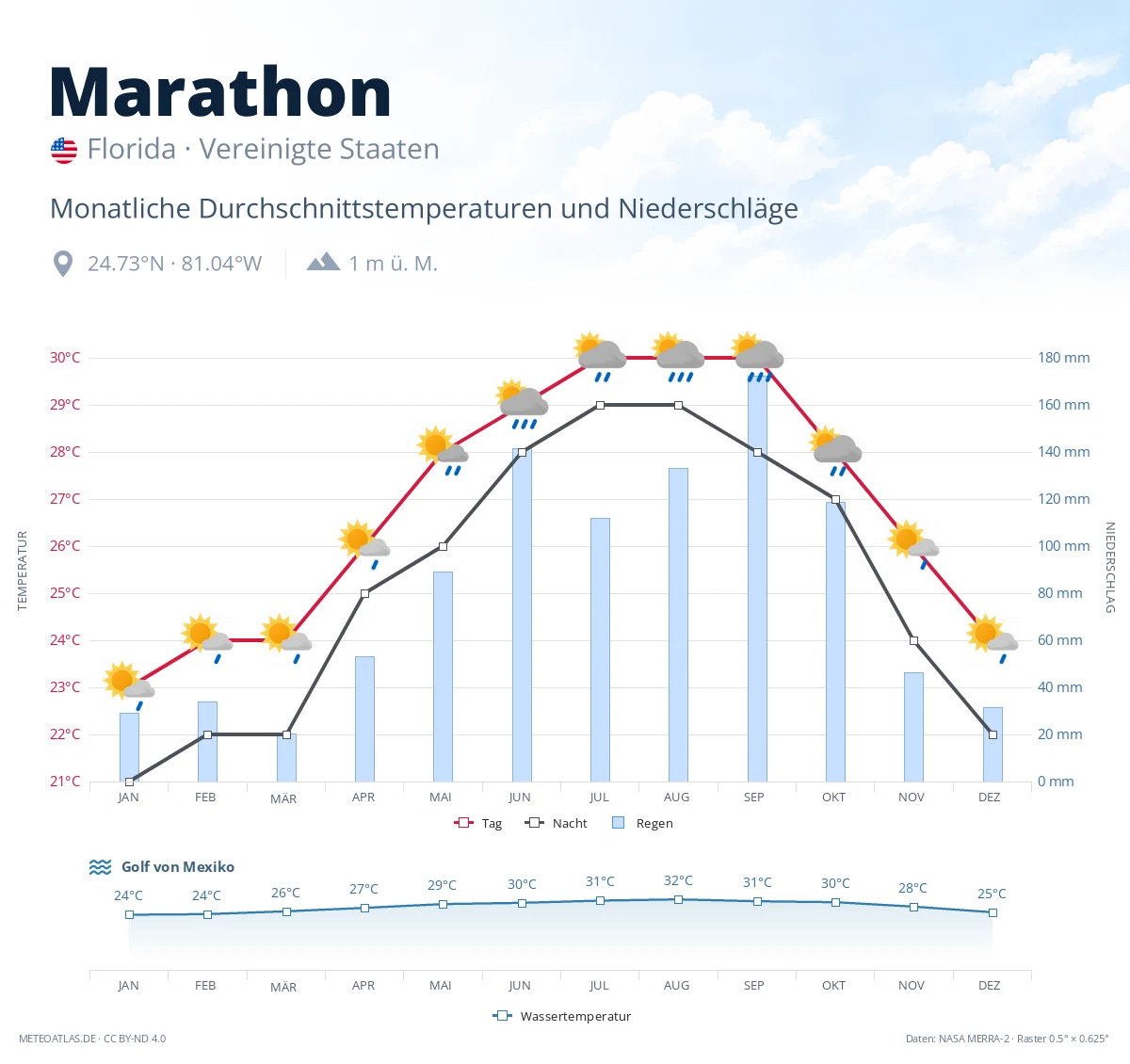 Marathon - monatliche Durchschnittstemperaturen und Niederschläge