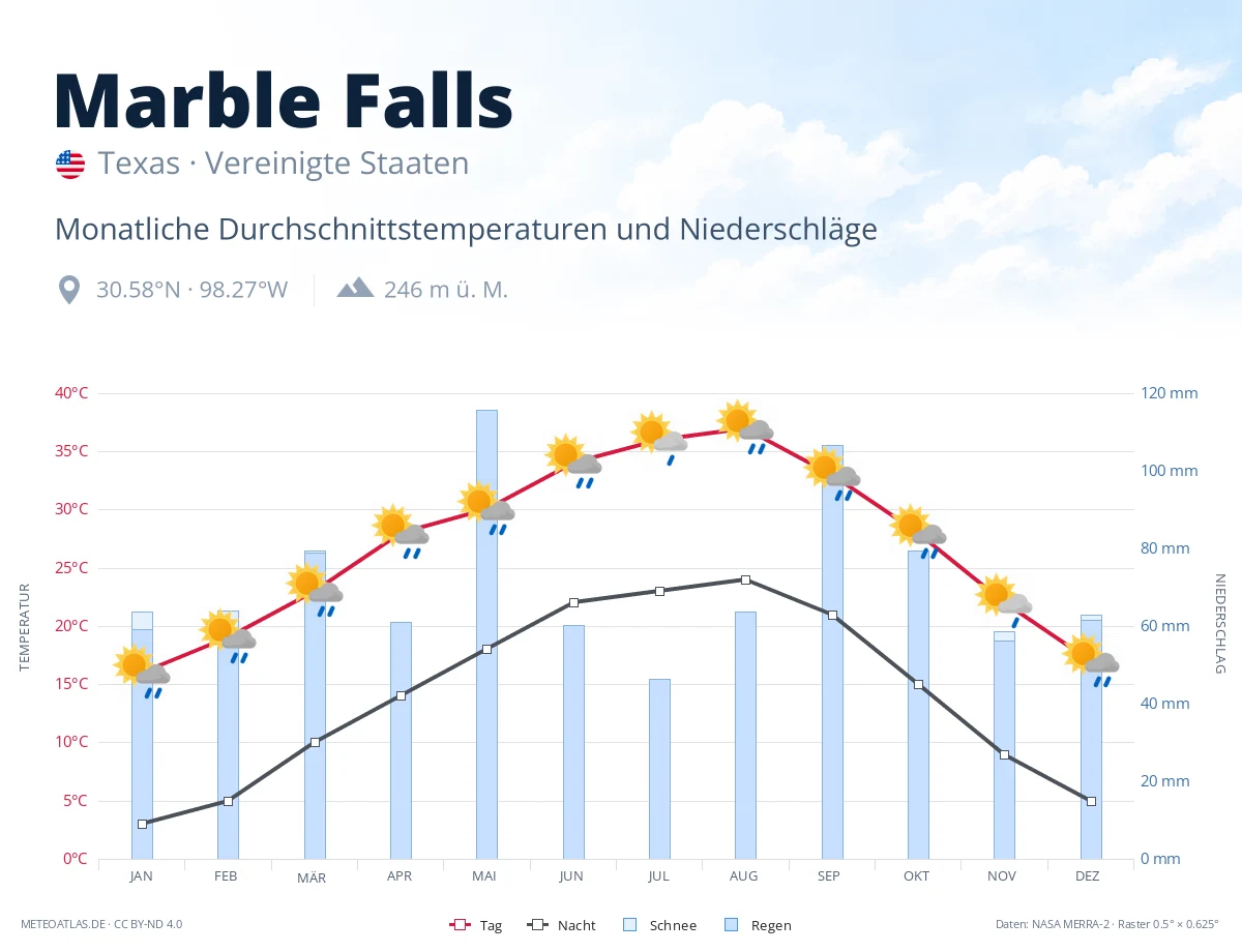 Marble Falls - monatliche Durchschnittstemperaturen und Niederschläge