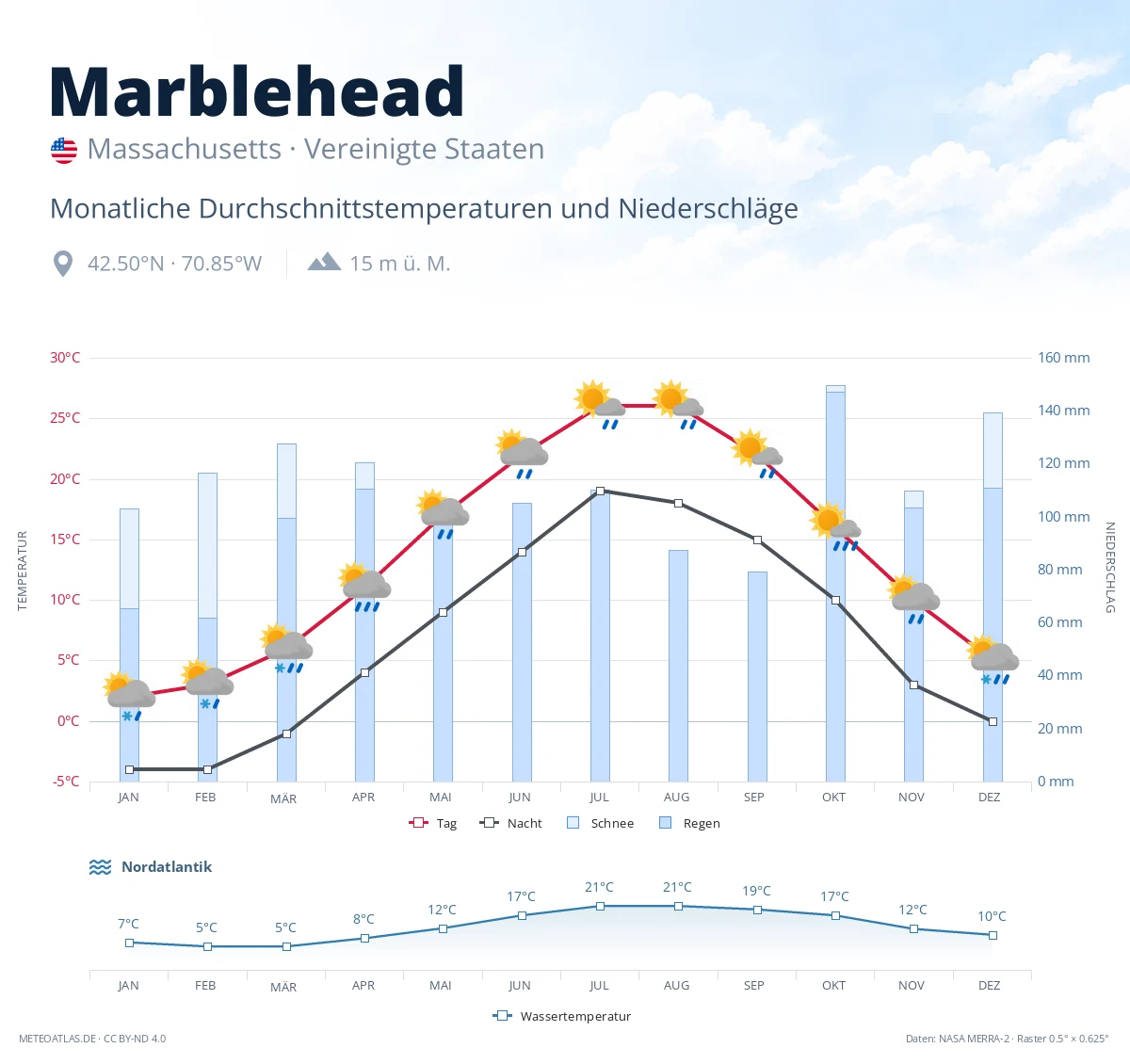 Marblehead - monatliche Durchschnittstemperaturen und Niederschläge