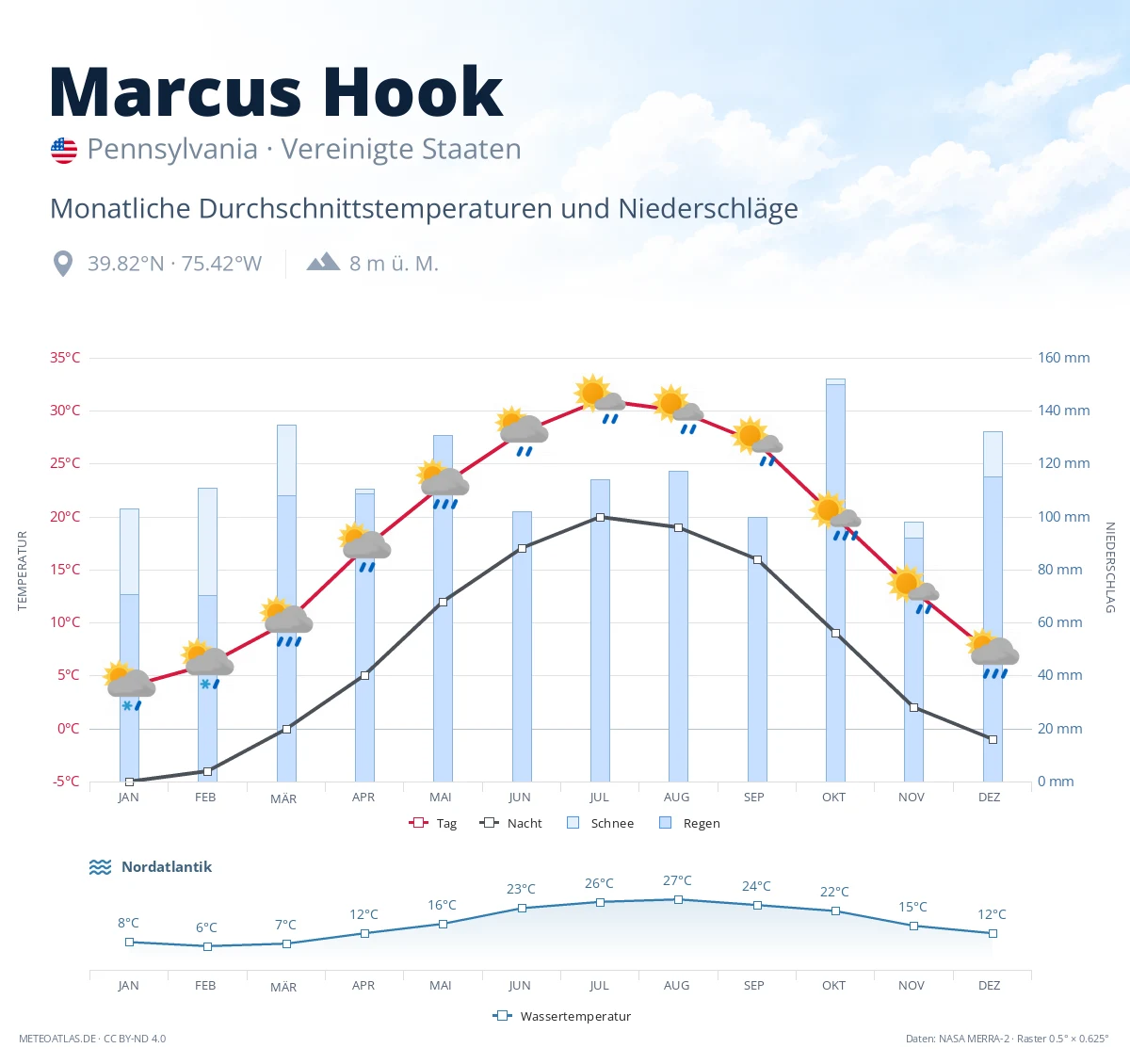 Marcus Hook - monatliche Durchschnittstemperaturen und Niederschläge