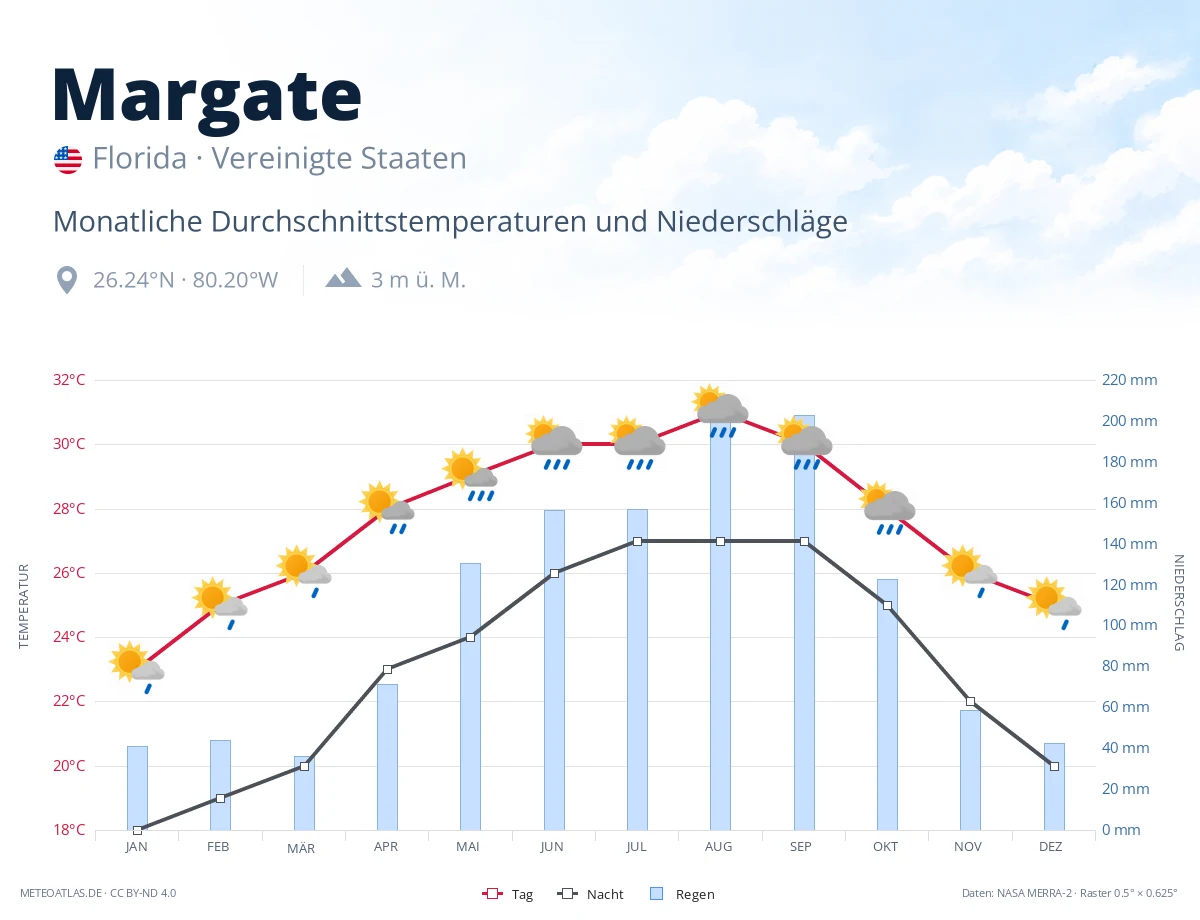 Margate - monatliche Durchschnittstemperaturen und Niederschläge