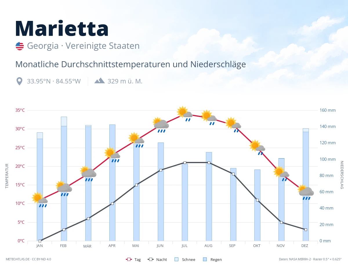 Marietta - monatliche Durchschnittstemperaturen und Niederschläge