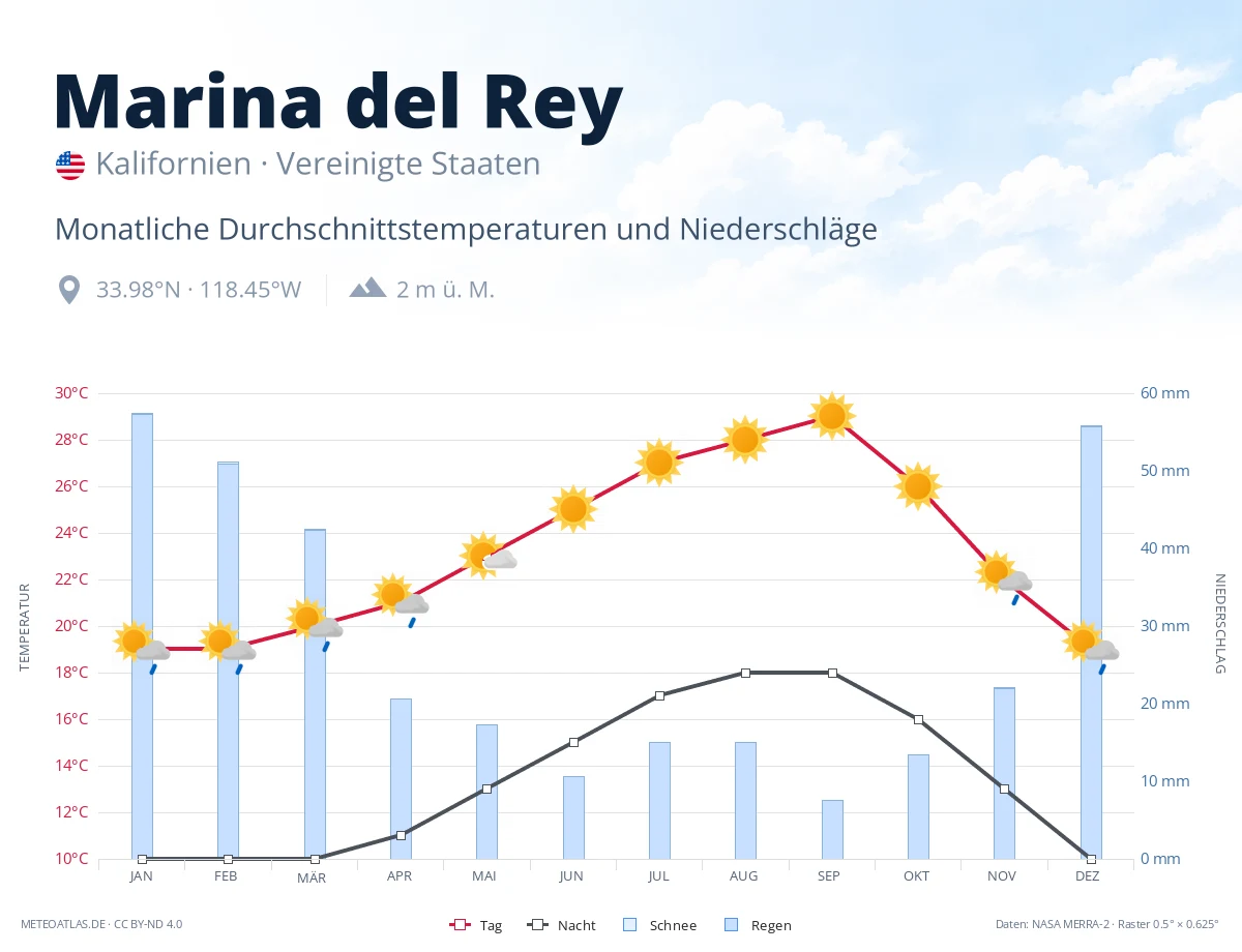 Marina del Rey - monatliche Durchschnittstemperaturen und Niederschläge