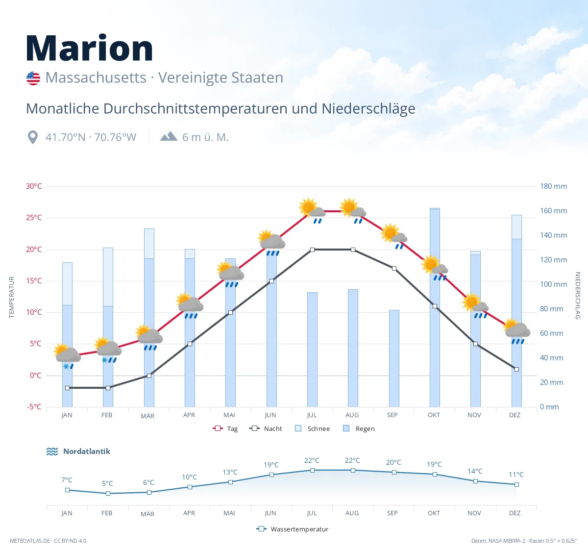 Marion - monatliche Durchschnittstemperaturen und Niederschläge