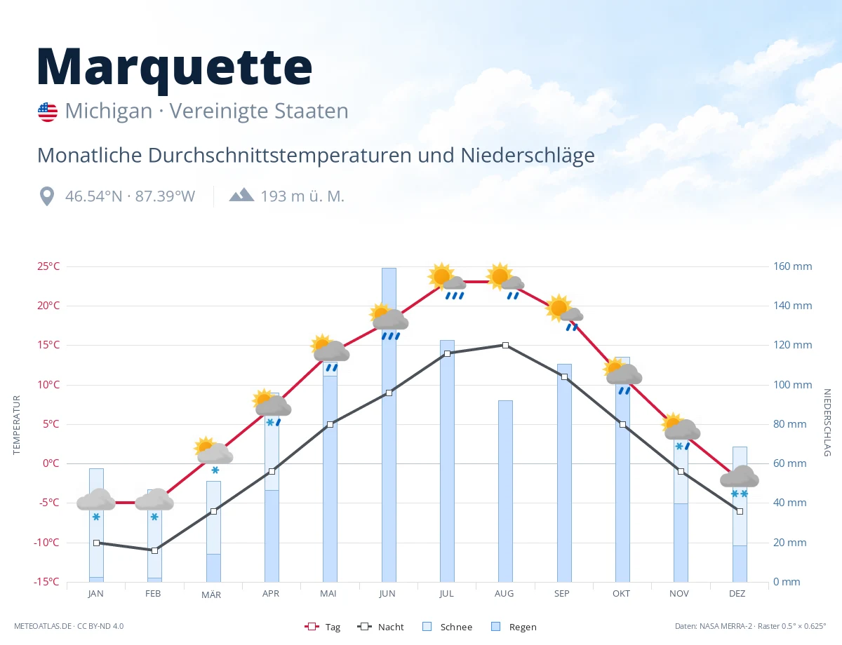 Marquette - monatliche Durchschnittstemperaturen und Niederschläge