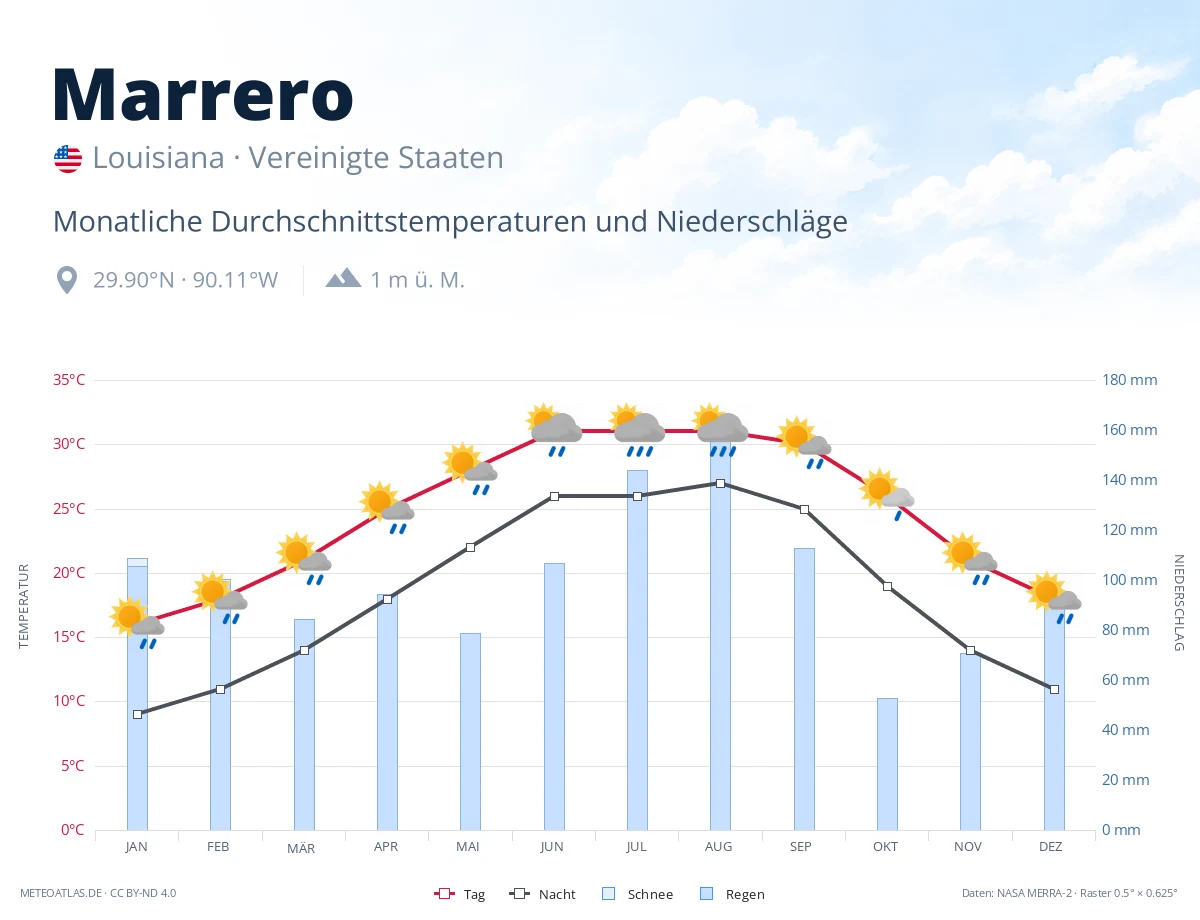 Marrero - monatliche Durchschnittstemperaturen und Niederschläge