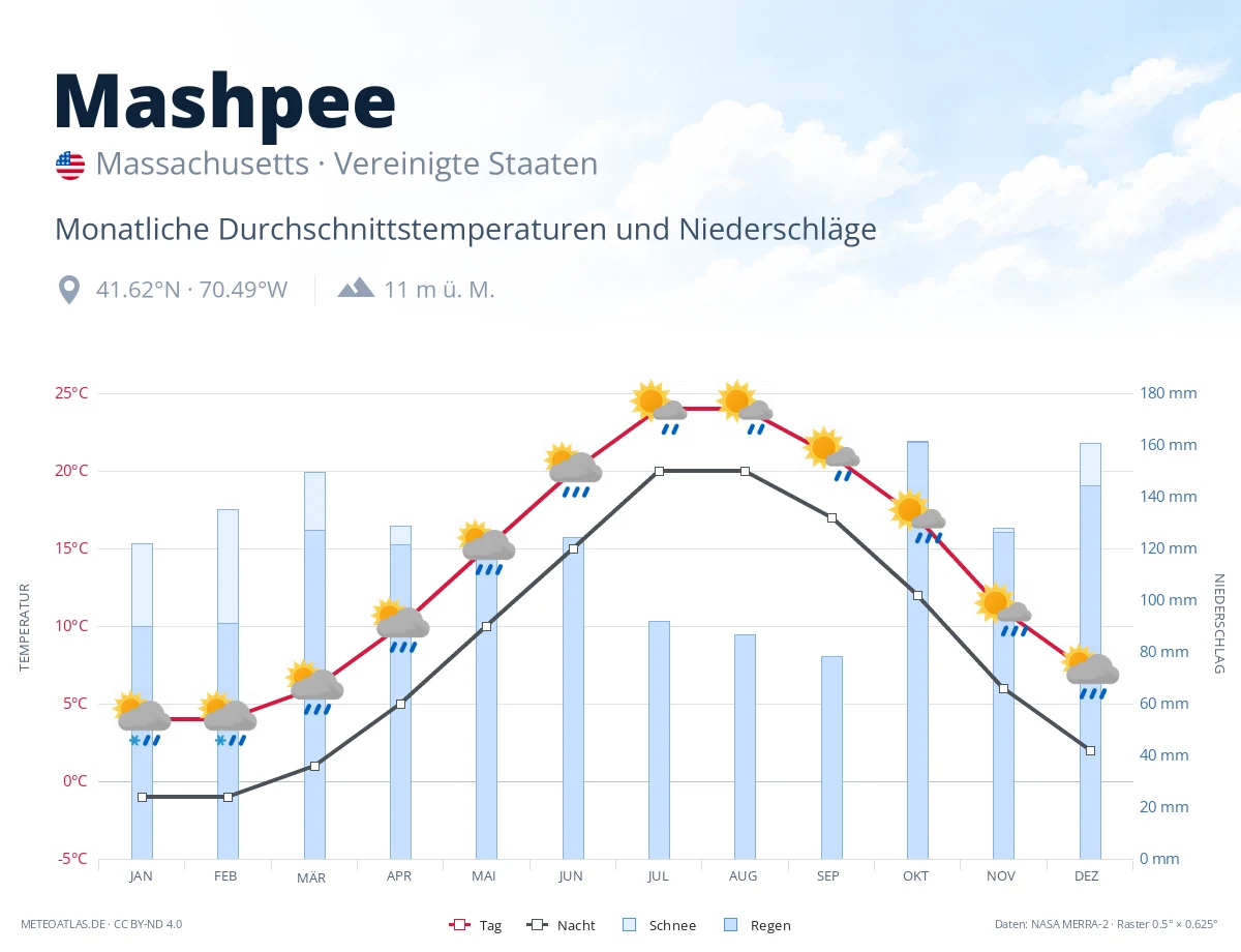 Mashpee - monatliche Durchschnittstemperaturen und Niederschläge