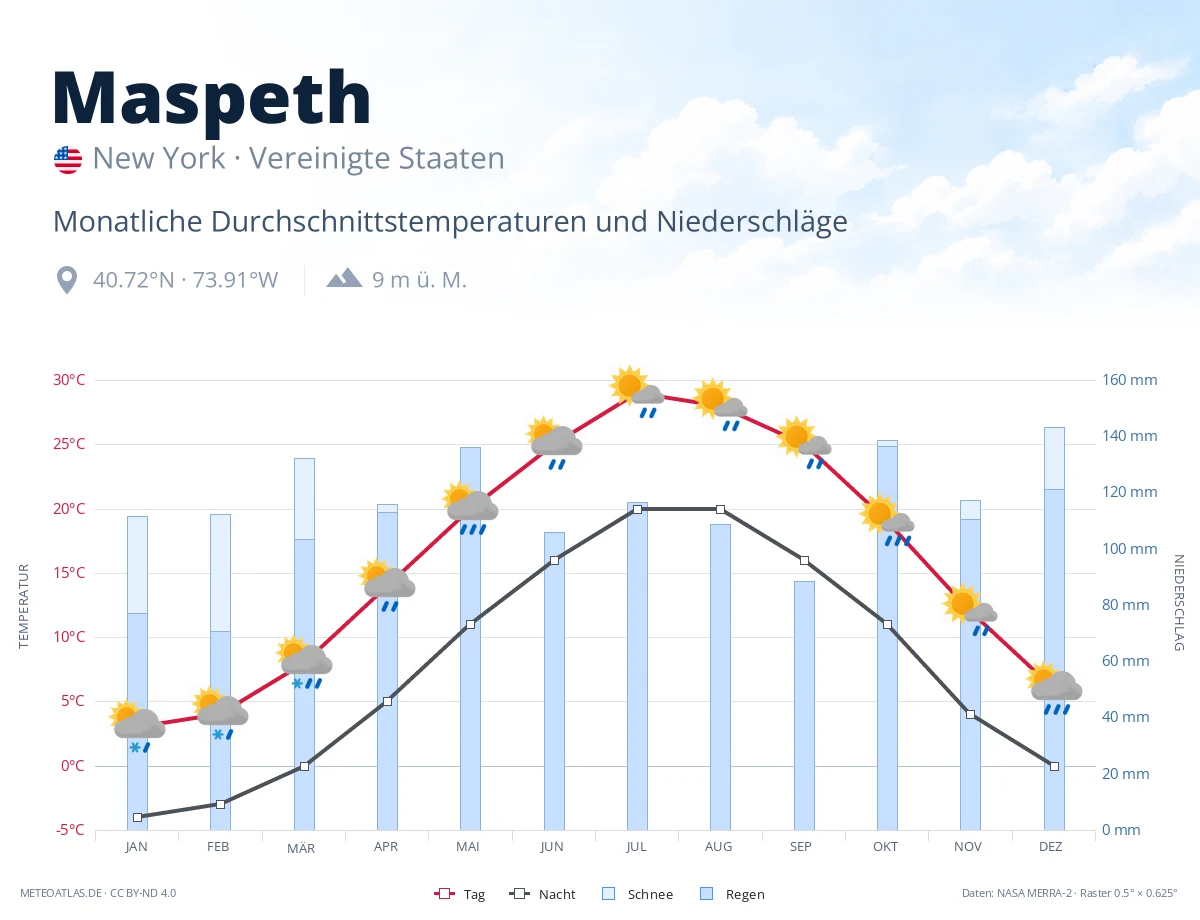 Maspeth - monatliche Durchschnittstemperaturen und Niederschläge