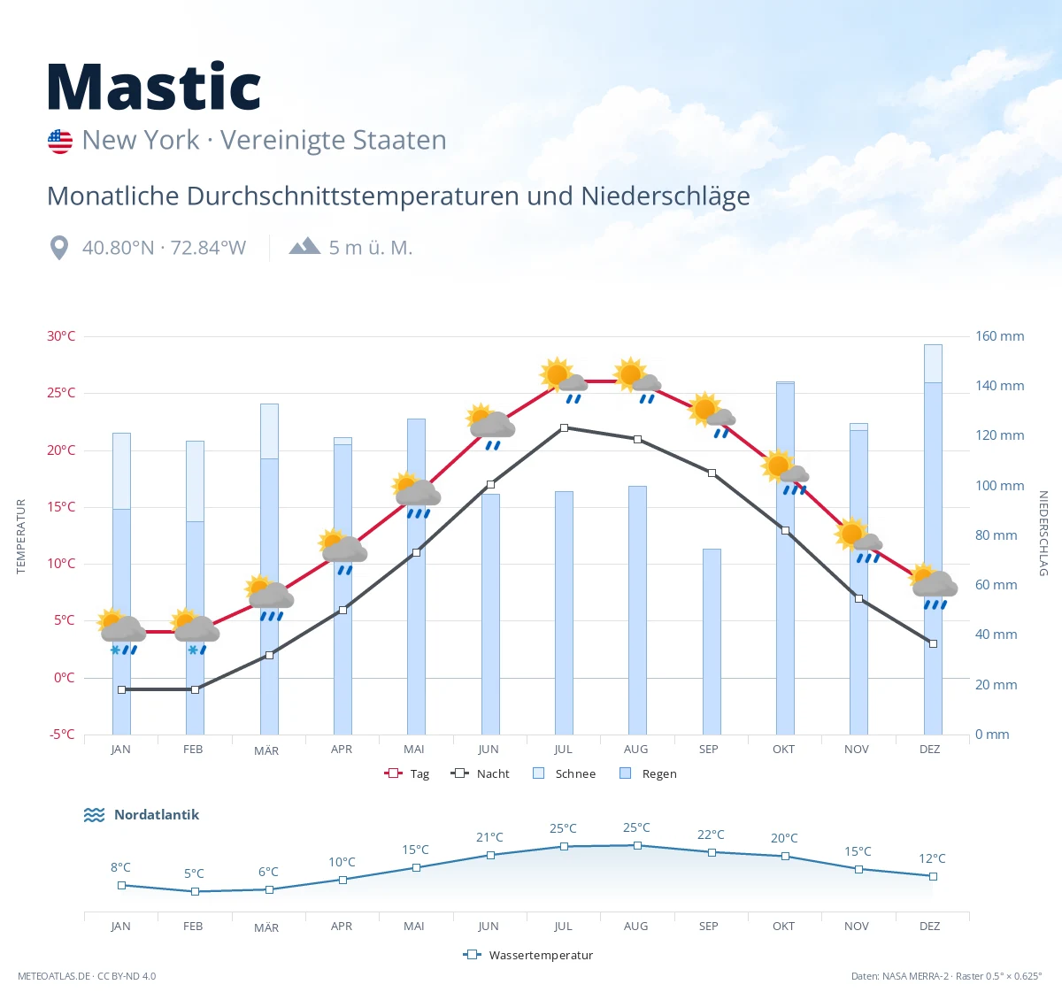 Mastic - monatliche Durchschnittstemperaturen und Niederschläge