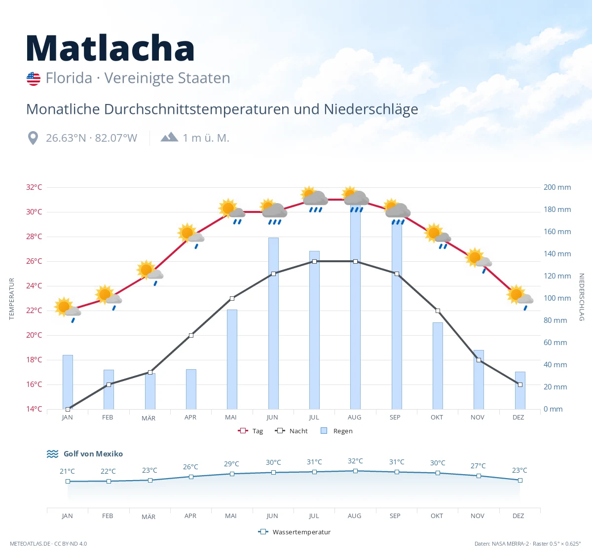 Matlacha - monatliche Durchschnittstemperaturen und Niederschläge