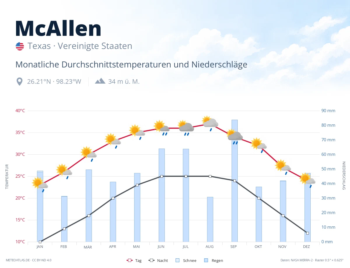 McAllen - monatliche Durchschnittstemperaturen und Niederschläge