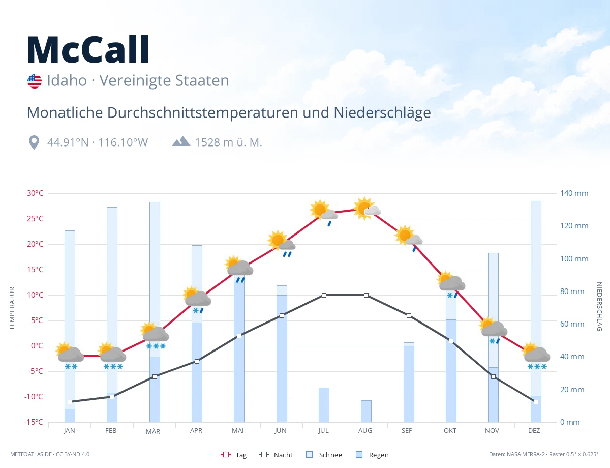 McCall - monatliche Durchschnittstemperaturen und Niederschläge