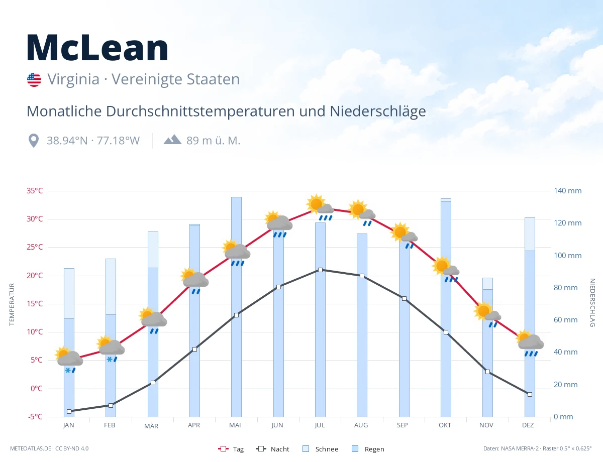 McLean - monatliche Durchschnittstemperaturen und Niederschläge