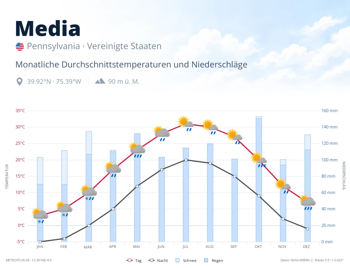 Media - monatliche Durchschnittstemperaturen und Niederschläge
