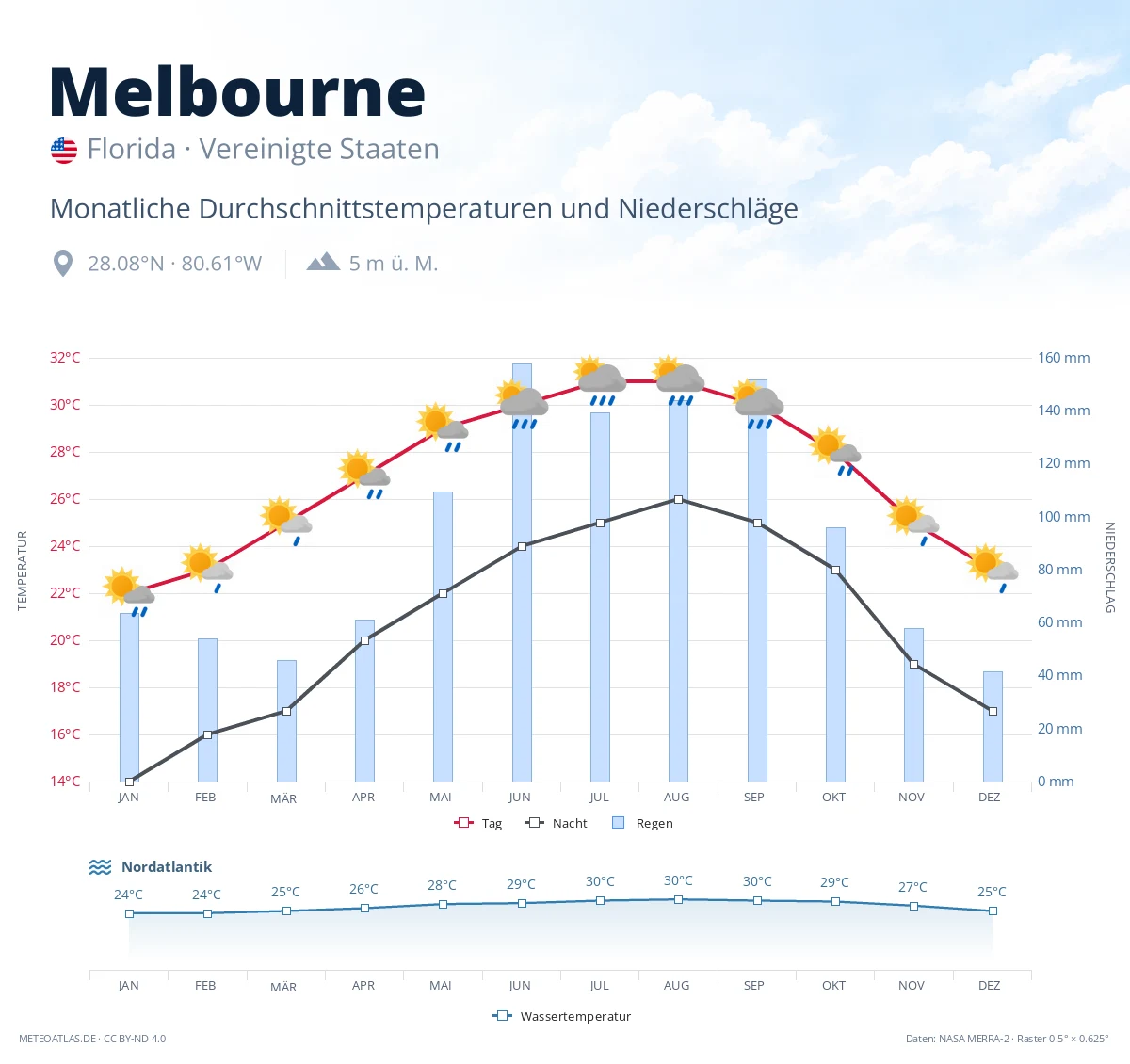 Melbourne - monatliche Durchschnittstemperaturen und Niederschläge