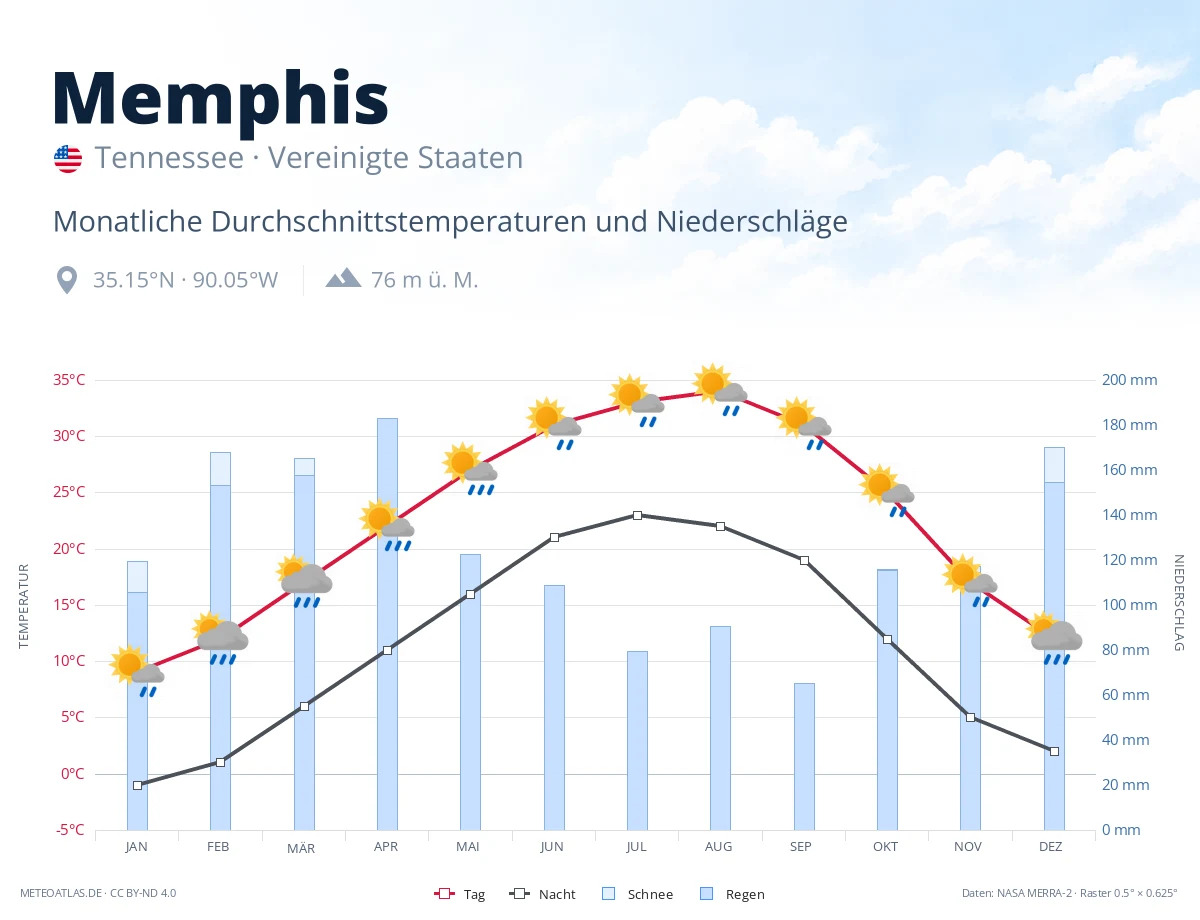 Memphis - monatliche Durchschnittstemperaturen und Niederschläge