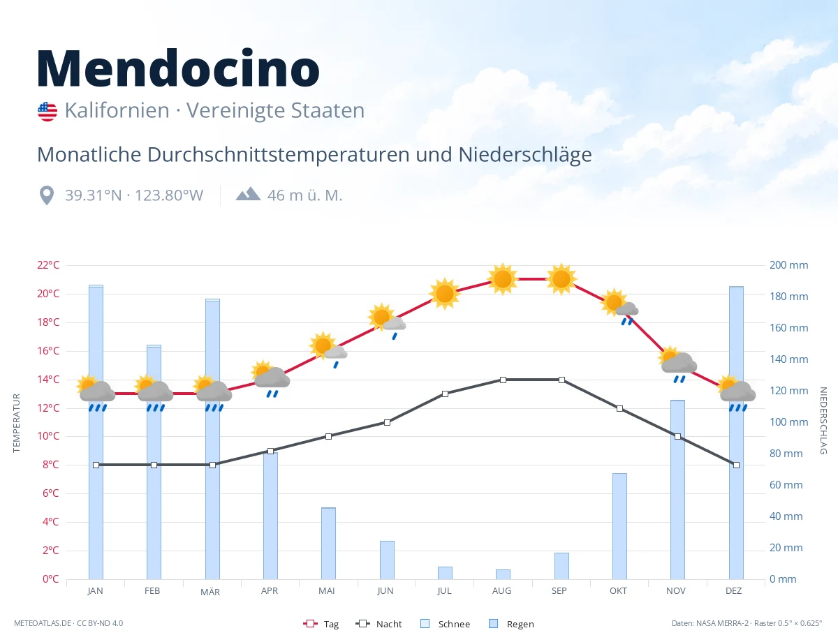Mendocino - monatliche Durchschnittstemperaturen und Niederschläge