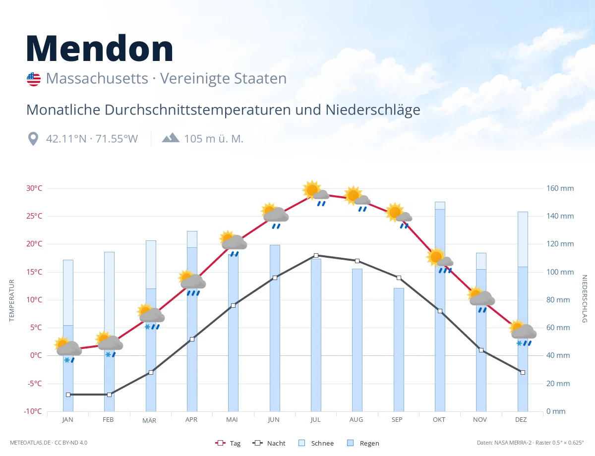 Mendon - monatliche Durchschnittstemperaturen und Niederschläge