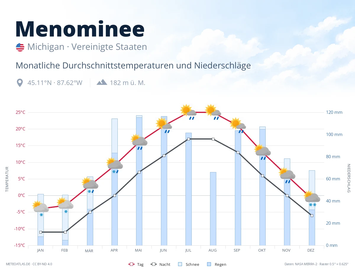 Menominee - monatliche Durchschnittstemperaturen und Niederschläge