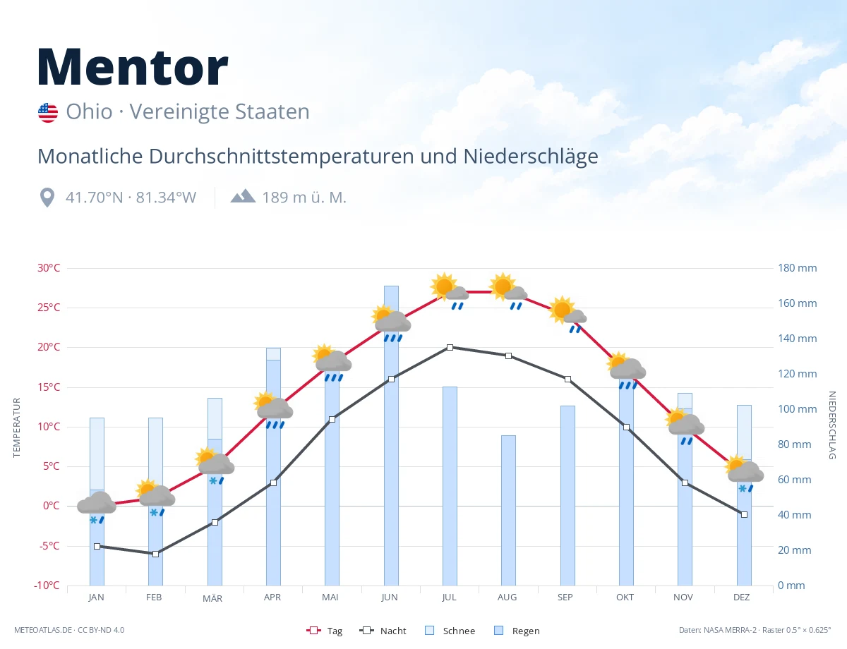 Mentor - monatliche Durchschnittstemperaturen und Niederschläge