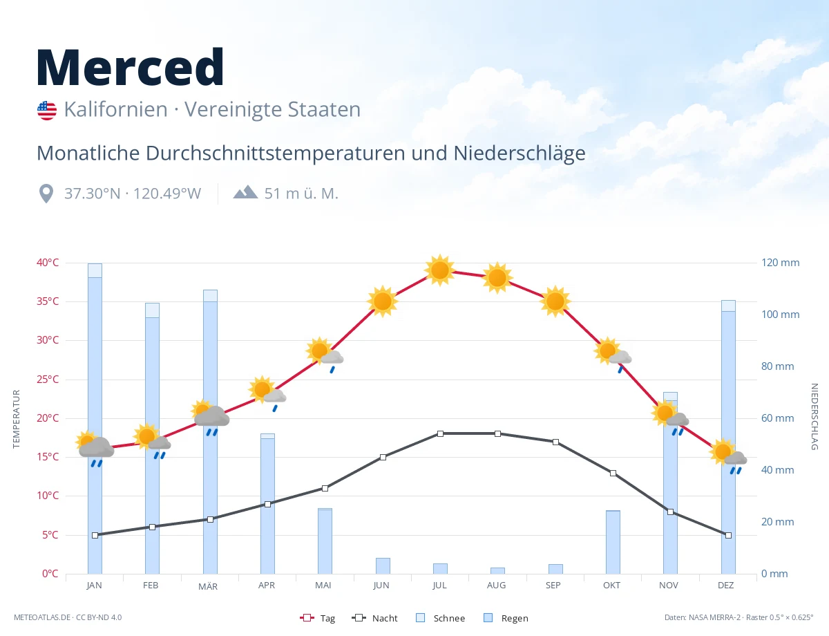 Merced - monatliche Durchschnittstemperaturen und Niederschläge