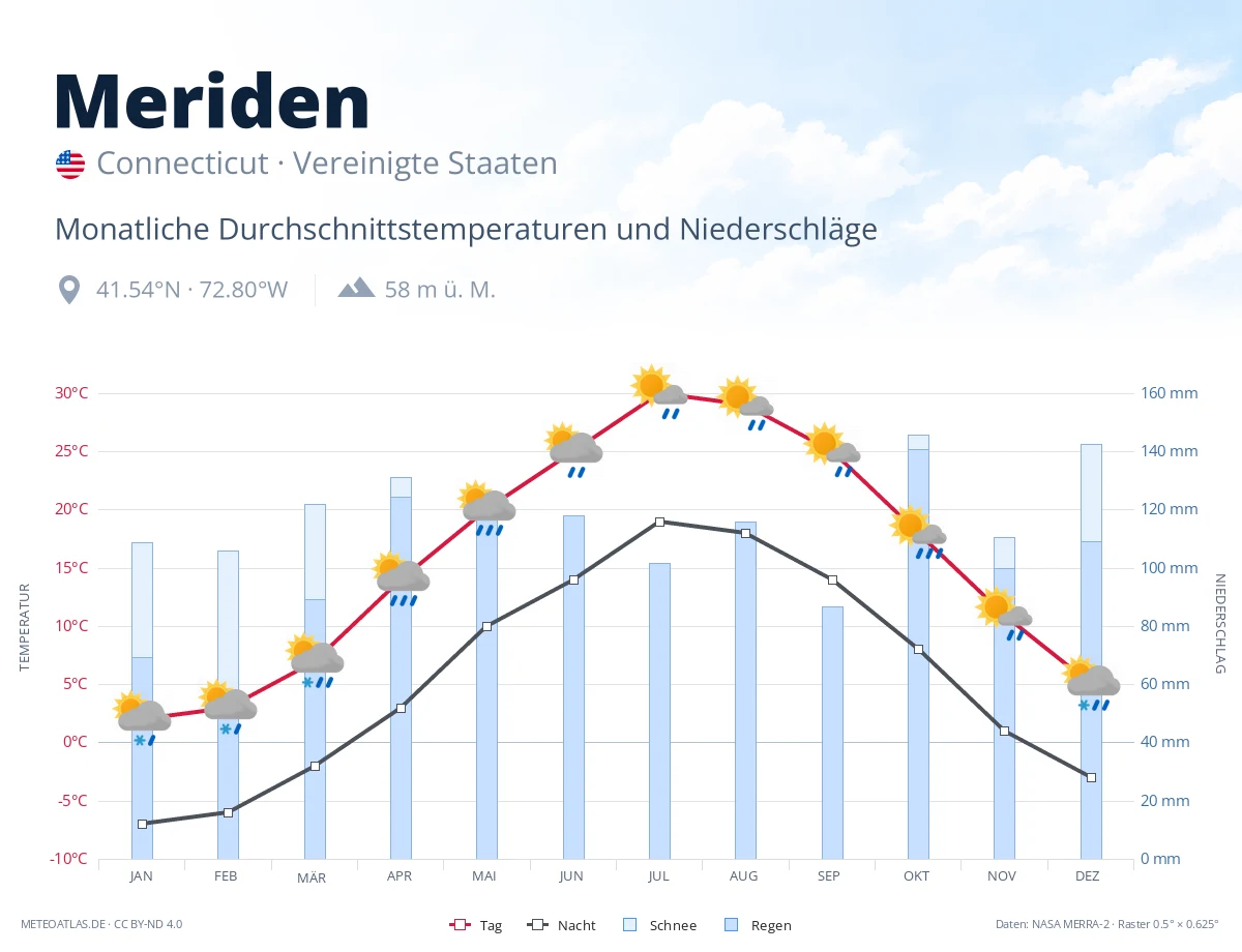 Meriden - monatliche Durchschnittstemperaturen und Niederschläge