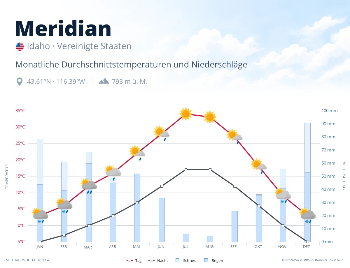 Meridian - monatliche Durchschnittstemperaturen und Niederschläge