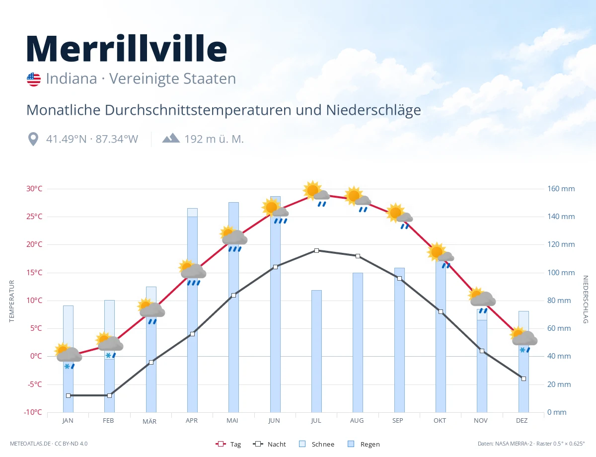 Merrillville - monatliche Durchschnittstemperaturen und Niederschläge