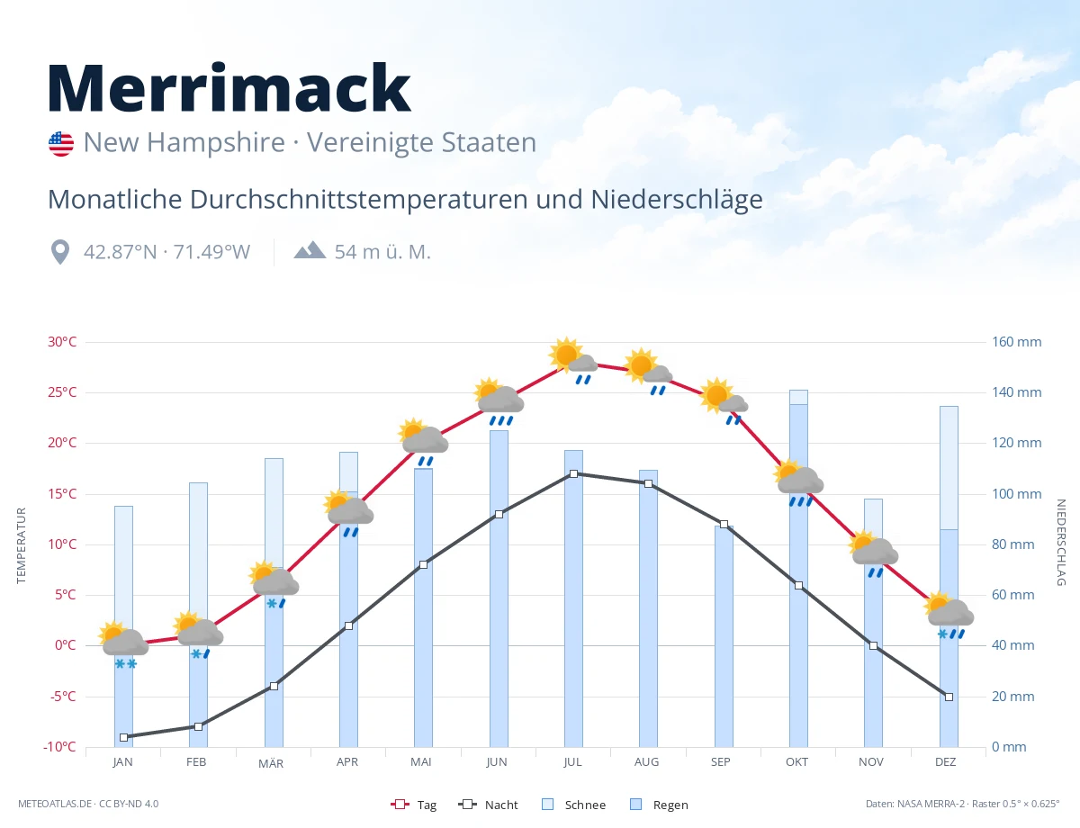 Merrimack - monatliche Durchschnittstemperaturen und Niederschläge