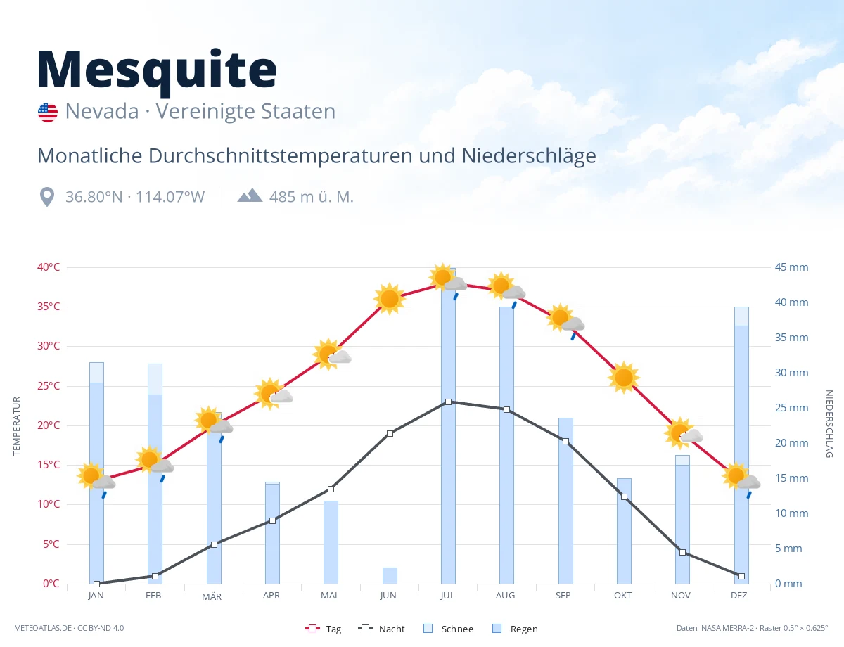 Mesquite - monatliche Durchschnittstemperaturen und Niederschläge