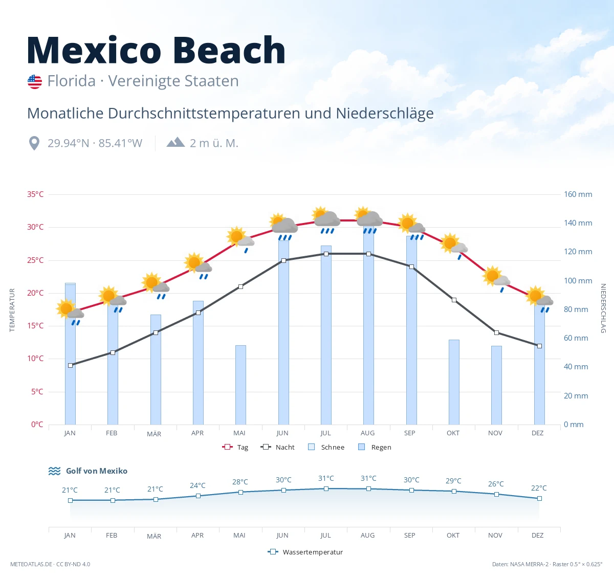 Mexico Beach - monatliche Durchschnittstemperaturen und Niederschläge