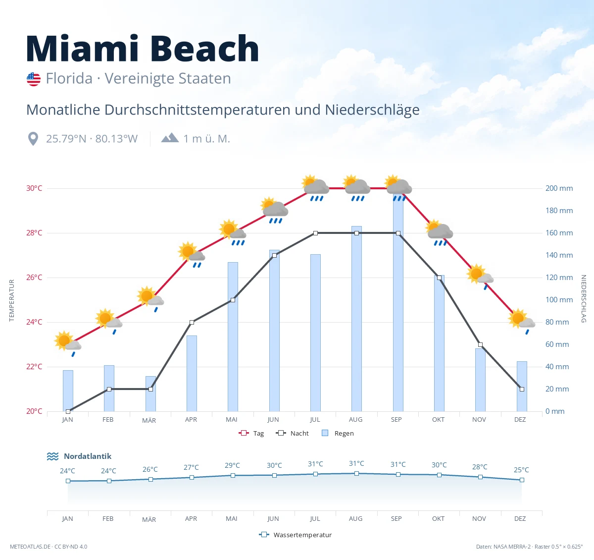 Miami Beach - monatliche Durchschnittstemperaturen und Niederschläge