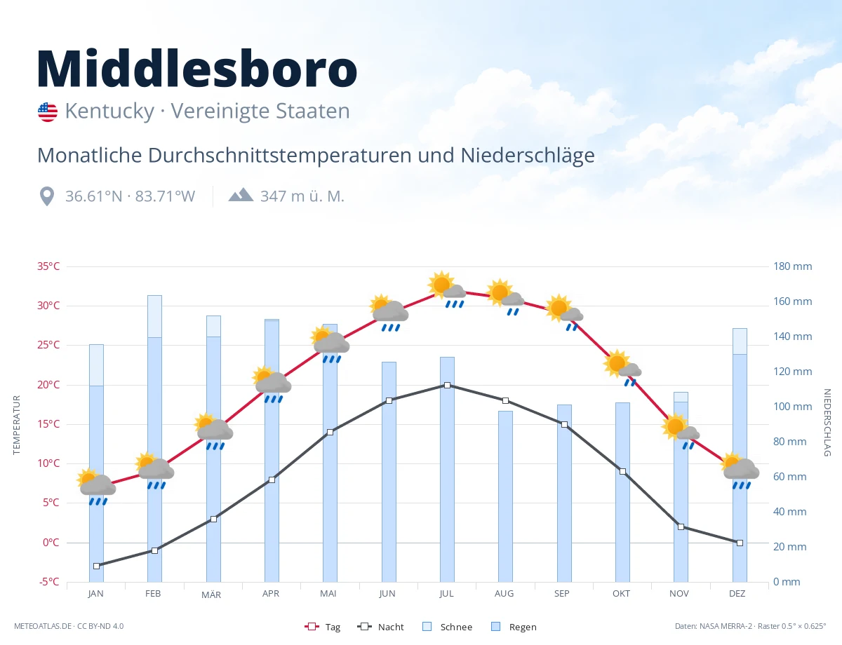 Middlesboro - monatliche Durchschnittstemperaturen und Niederschläge