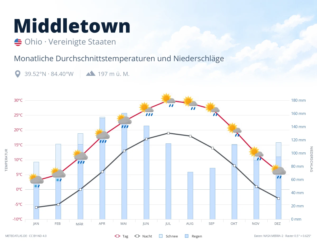 Middletown - monatliche Durchschnittstemperaturen und Niederschläge